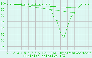 Courbe de l'humidit relative pour Fribourg / Posieux