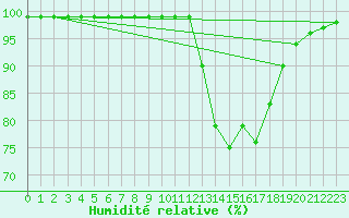 Courbe de l'humidit relative pour Lorient (56)