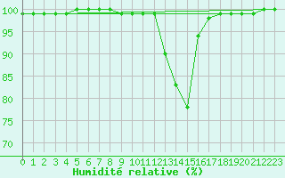 Courbe de l'humidit relative pour Fichtelberg