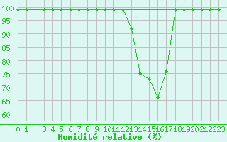 Courbe de l'humidit relative pour Cressier