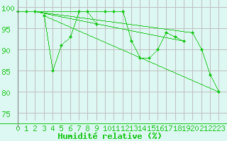 Courbe de l'humidit relative pour Oron (Sw)