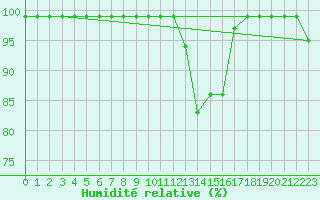 Courbe de l'humidit relative pour Hallau