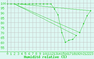 Courbe de l'humidit relative pour Chteauroux (36)
