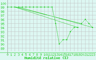 Courbe de l'humidit relative pour Herstmonceux (UK)
