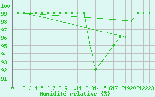 Courbe de l'humidit relative pour Kuemmersruck