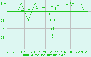 Courbe de l'humidit relative pour Braunlage