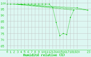 Courbe de l'humidit relative pour Recoules de Fumas (48)