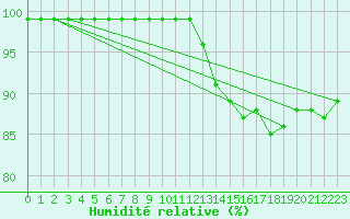 Courbe de l'humidit relative pour Sunne