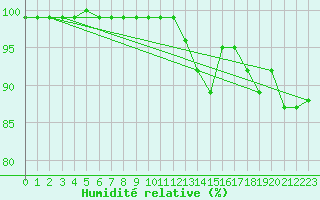 Courbe de l'humidit relative pour Marienberg