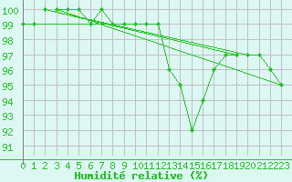 Courbe de l'humidit relative pour Johnstown Castle