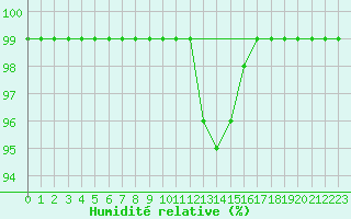 Courbe de l'humidit relative pour Boltigen