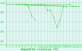 Courbe de l'humidit relative pour Gutenstein-Mariahilfberg