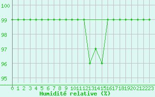 Courbe de l'humidit relative pour Einsiedeln
