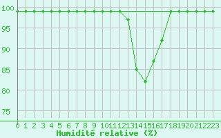 Courbe de l'humidit relative pour Courtelary