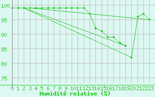 Courbe de l'humidit relative pour Villars-Tiercelin