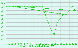 Courbe de l'humidit relative pour Spadeadam