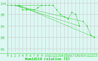 Courbe de l'humidit relative pour Retie (Be)