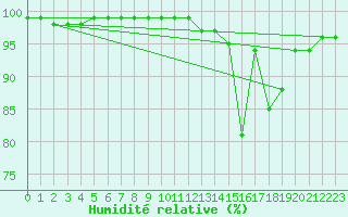Courbe de l'humidit relative pour Saint-Yrieix-le-Djalat (19)