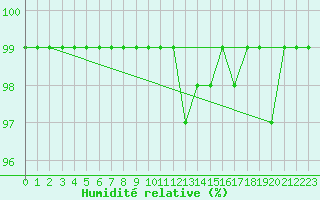 Courbe de l'humidit relative pour Bala