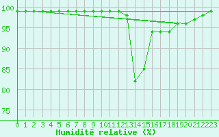 Courbe de l'humidit relative pour Les Charbonnires (Sw)