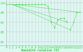 Courbe de l'humidit relative pour Milford Haven