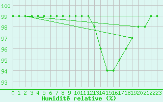 Courbe de l'humidit relative pour Lille (59)
