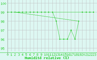 Courbe de l'humidit relative pour Oron (Sw)