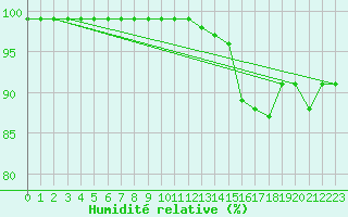 Courbe de l'humidit relative pour Mcon (71)