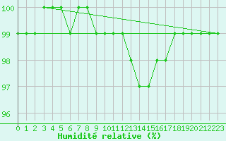 Courbe de l'humidit relative pour Kvikkjokk Arrenjarka A