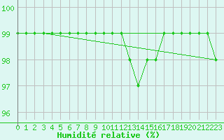 Courbe de l'humidit relative pour Douzy (08)