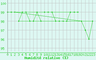 Courbe de l'humidit relative pour Vannes-Sn (56)