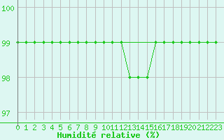 Courbe de l'humidit relative pour Wasserkuppe