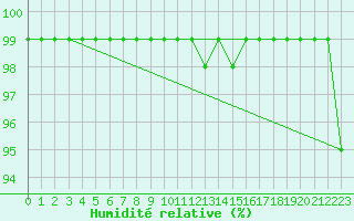 Courbe de l'humidit relative pour Fiscaglia Migliarino (It)