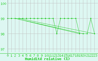 Courbe de l'humidit relative pour Puolanka Paljakka