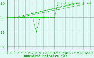 Courbe de l'humidit relative pour Metz-Nancy-Lorraine (57)