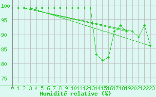 Courbe de l'humidit relative pour Courtelary