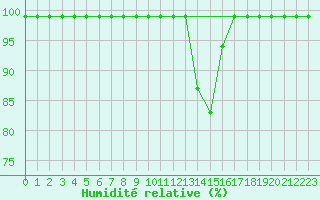 Courbe de l'humidit relative pour Giswil