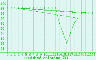 Courbe de l'humidit relative pour Cherbourg (50)