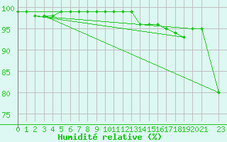 Courbe de l'humidit relative pour Mont-Rigi (Be)