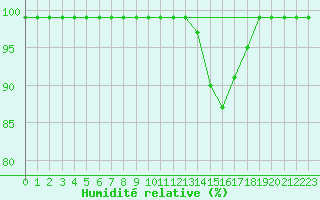 Courbe de l'humidit relative pour Les Charbonnires (Sw)