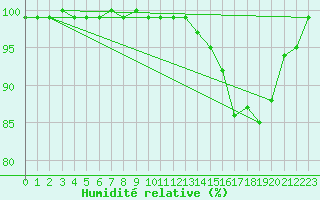 Courbe de l'humidit relative pour Elsenborn (Be)