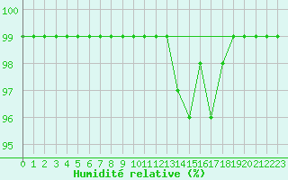 Courbe de l'humidit relative pour Ilanz