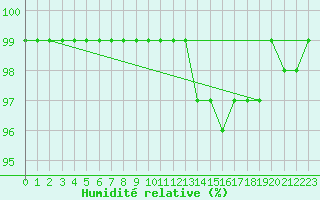Courbe de l'humidit relative pour Belmullet