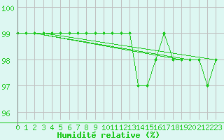 Courbe de l'humidit relative pour Svenska Hogarna