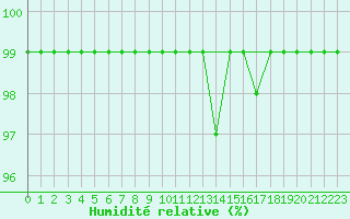 Courbe de l'humidit relative pour Olands Sodra Udde