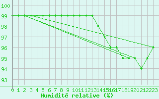Courbe de l'humidit relative pour Saint-Brevin (44)