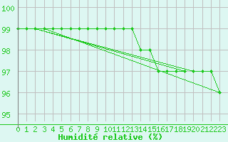 Courbe de l'humidit relative pour Rouen (76)