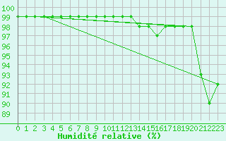 Courbe de l'humidit relative pour Bourges (18)