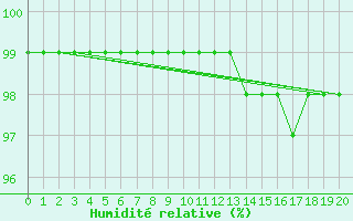 Courbe de l'humidit relative pour Cape Race, Nfld