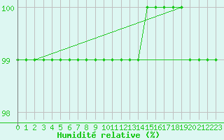 Courbe de l'humidit relative pour Kemijarvi Airport